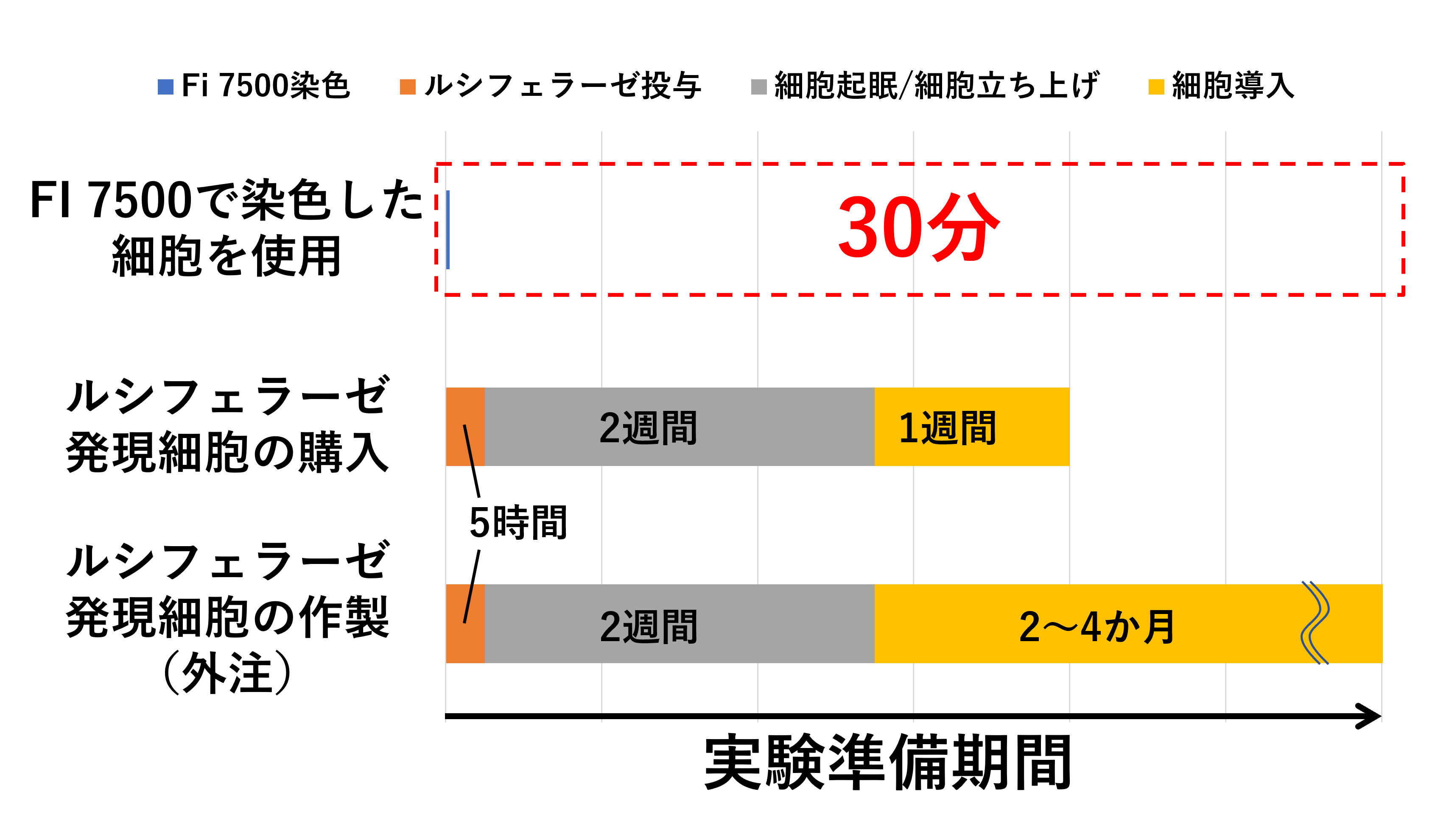 FI 7500で染色した細胞を使用した場合の実験準備期間と、ルシフェラーゼ発現細胞を購入した場合およびルシフェラーゼ発現細胞を作製（外注）した場合の実験準備期間の比較。FI 7500で染色した細胞を使用した場合は30分。