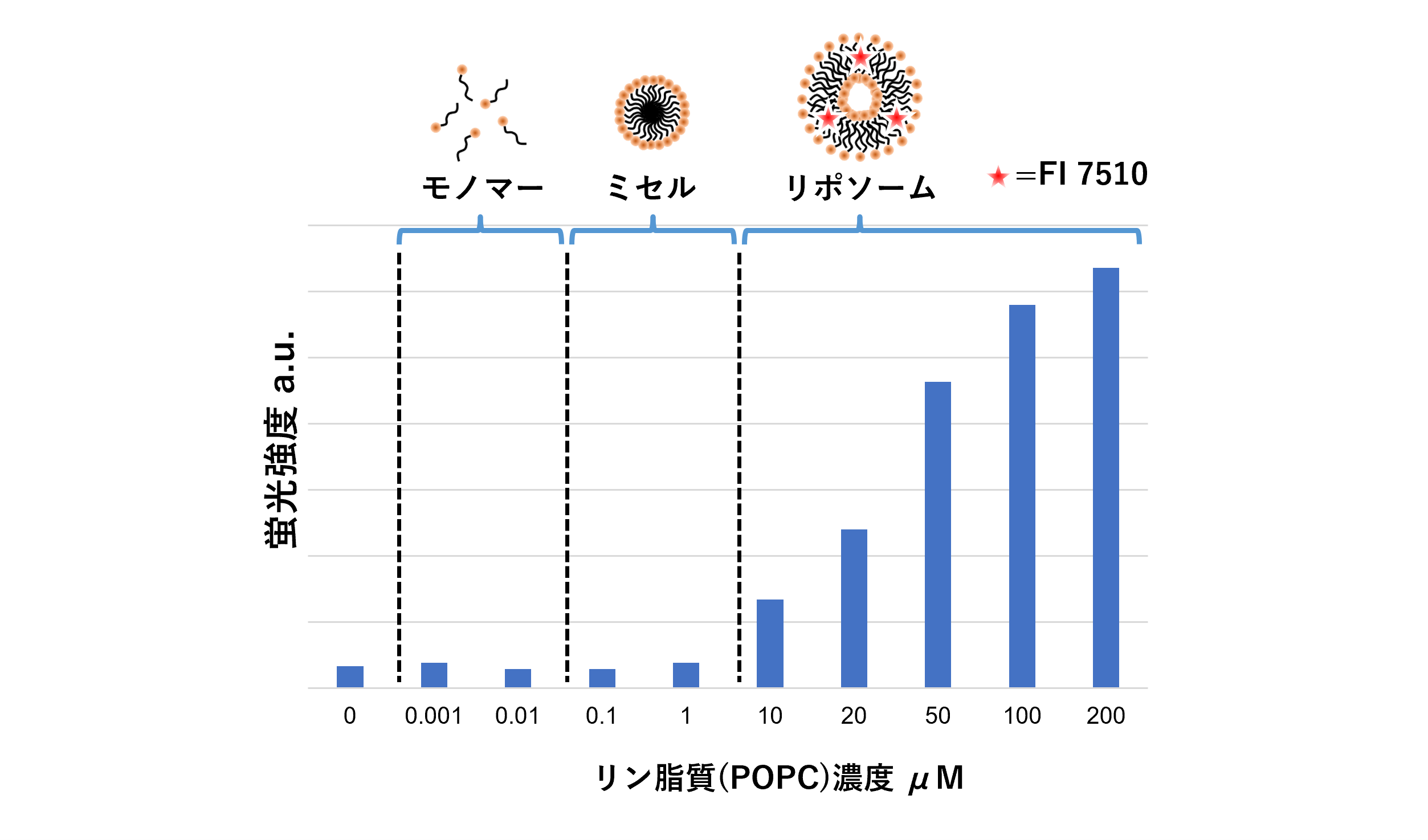 リポソーム形成時にFI 7510の蛍光が増大