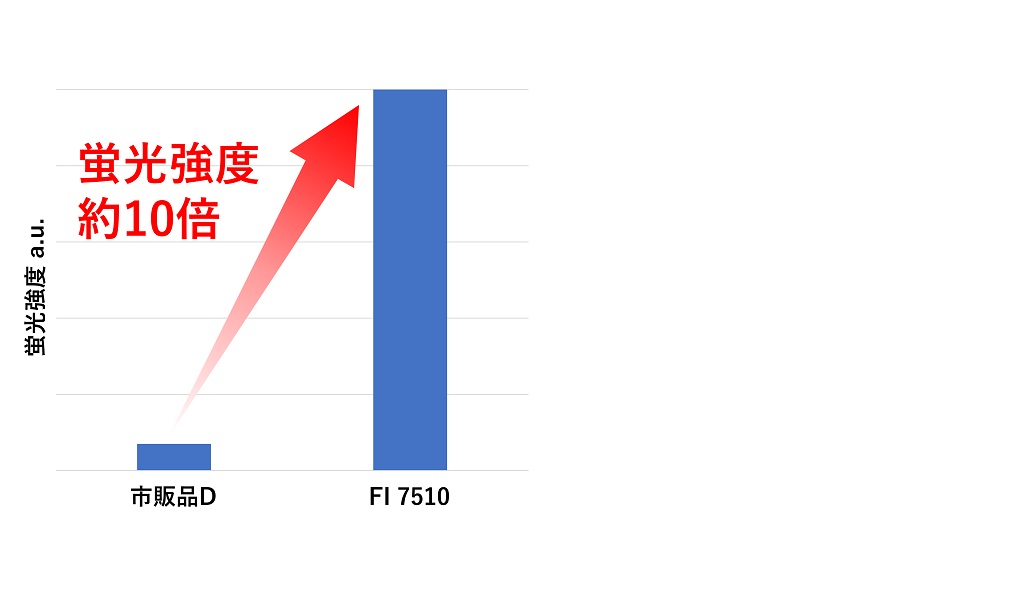 FI 7510は、市販品Dと比較し蛍光強度が約10倍高い。