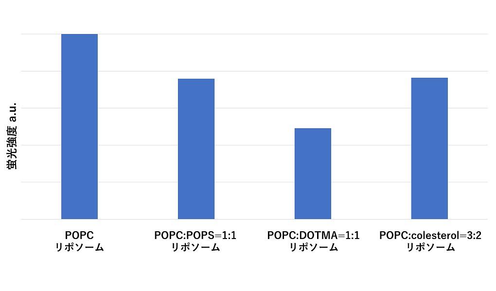 POPCリポソーム、POPC：POPS＝1：1リポソーム、POPC：DOTMA＝1：1リポソーム、POPC：colesterol＝3：2リポソームにおける蛍光強度