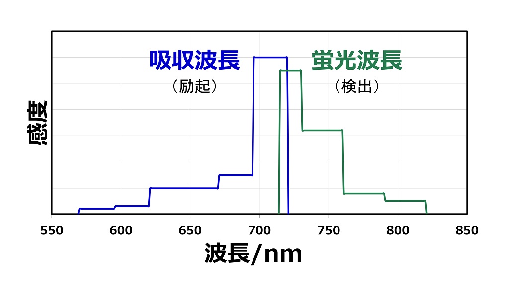 Sciforiem ™ FI 7500的光谱光谱