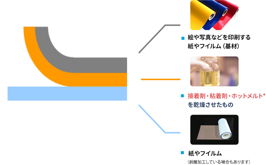 Base material, composition, adhesive processed products, adhesive processed products, hot melts processed products