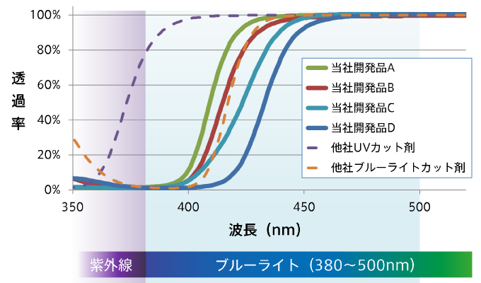 Comparison of transmittance for each wavelength between our developed product and other companies' UV absorbers