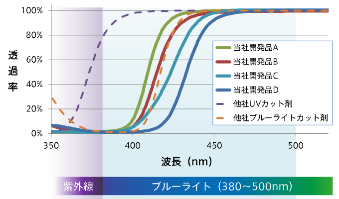 本公司开发品和其他公司UV吸收剂的各波长透过率的比较