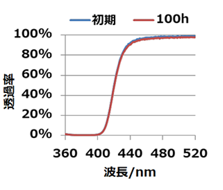 Our developed product B