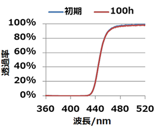 Our developed product D