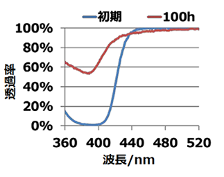 他社長波長UV吸収剤