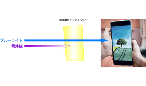 防紫外线滤光器保护光学元件的图像