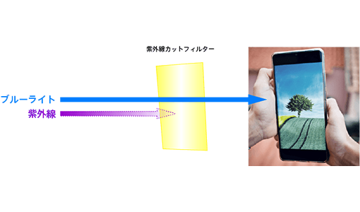 Image of protection of optical components with ultraviolet cut filter