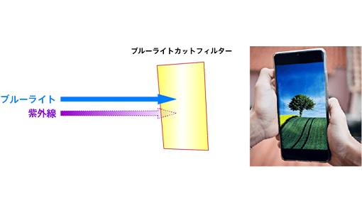 蓝光滤光片对光学元件的保护效果