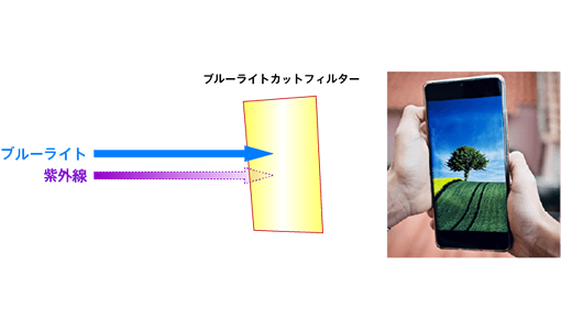 Image of protection of optical components with blue light cut filter