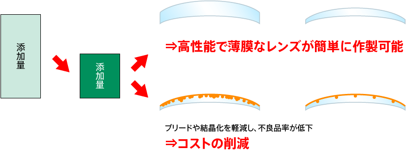 Image of increase in additive amount efficiency by using our developed product