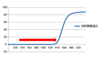 Transmittance of each wavelength of our developed product