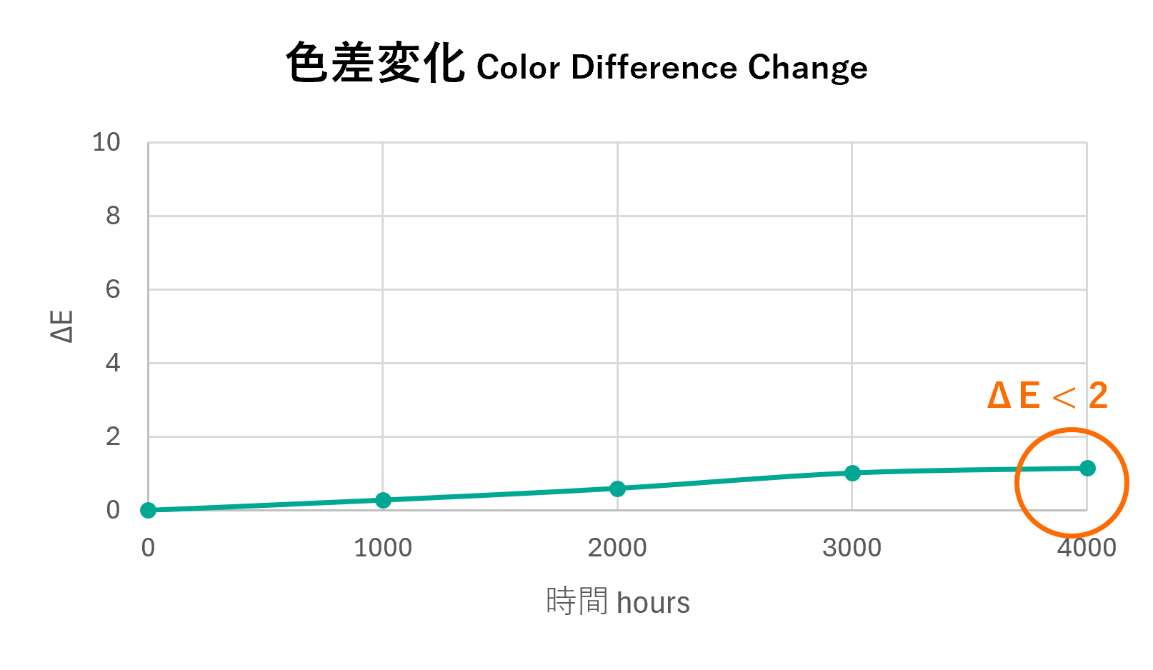 色差変化の測定結果のグラフ
