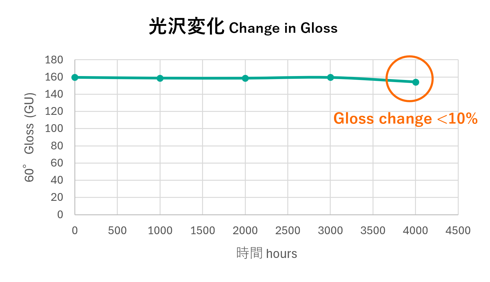 光沢変化率の測定結果のグラフ