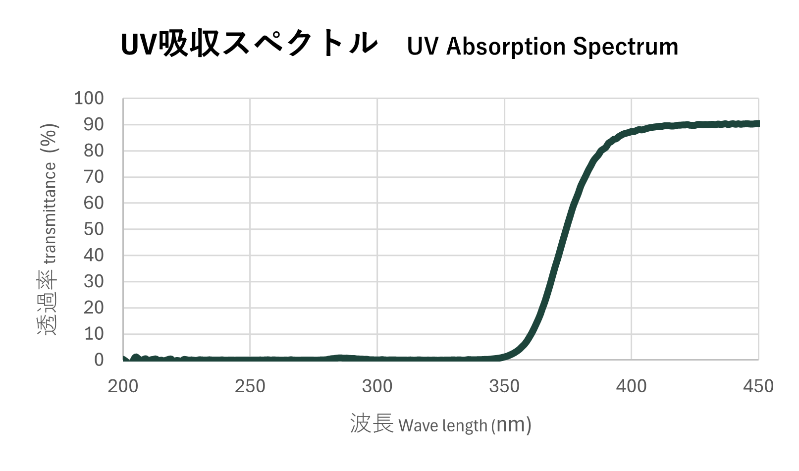 UV吸収スペクトルの測定結果のグラフ