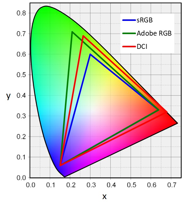 xy chromaticity diagram and color triangle