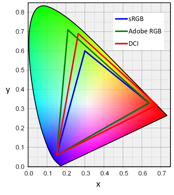 xy色度図とカラートライアングル