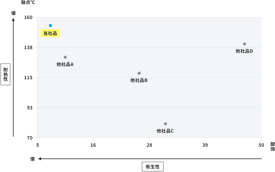 融点と酸価の関係のグラフ