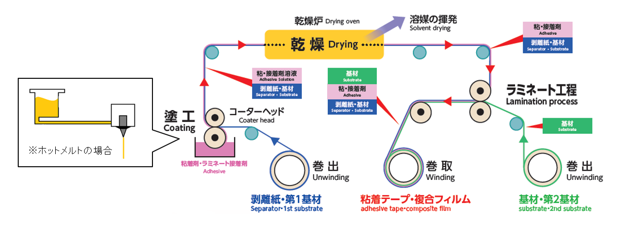 Model diagram of coating equipment for adhesives etc.