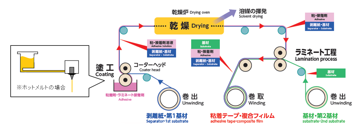 胶粘剂等涂布设备模型图