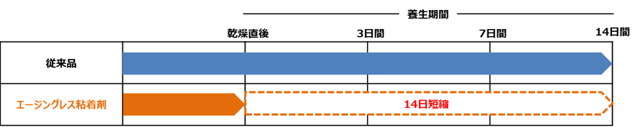 At 0℃ in winter, 14 days can be shortened compared to conventional products.