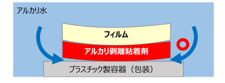 アルカリ水が界面に浸透し剥離しやすくなる