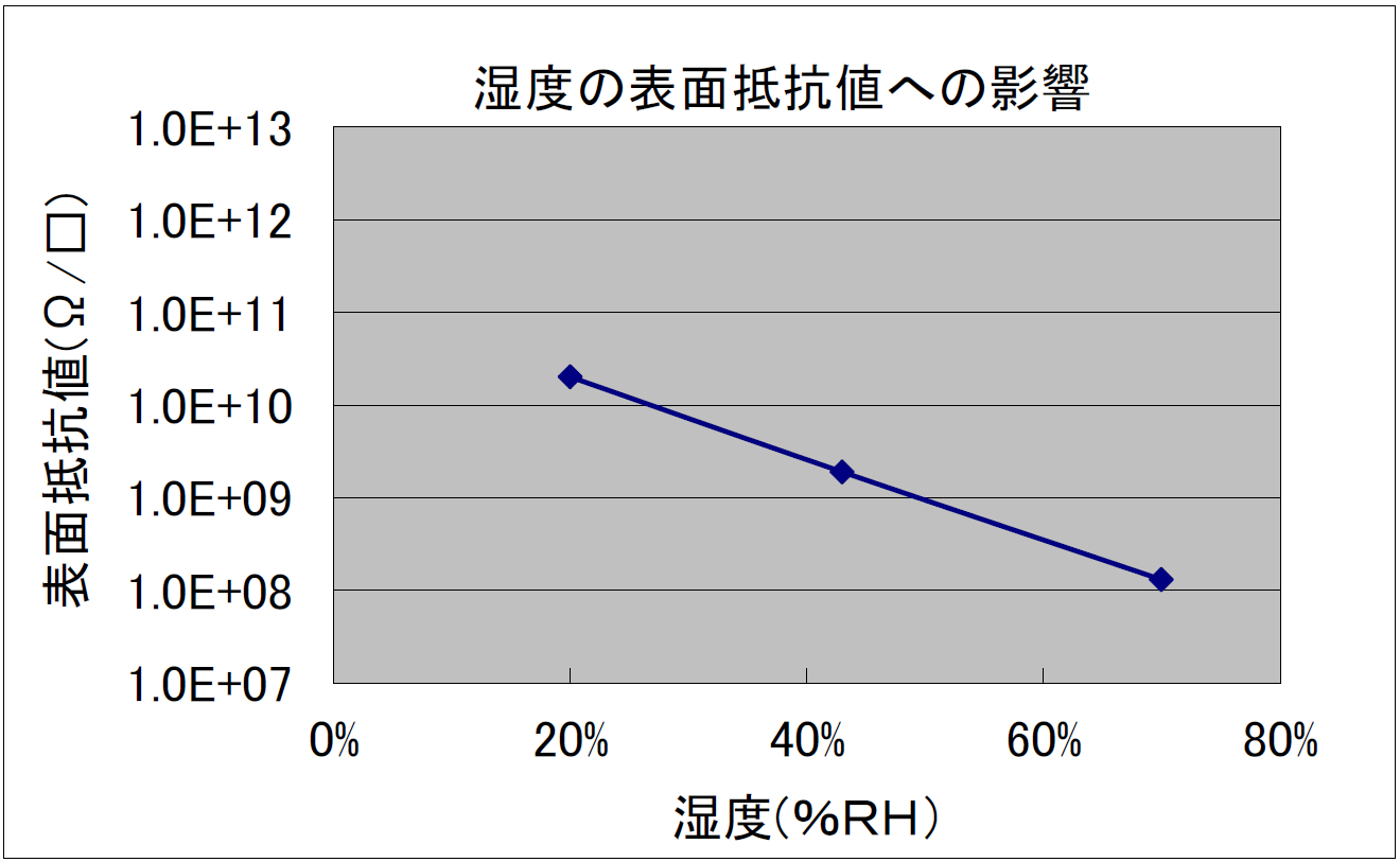 湿度の表面抵抗値への影響