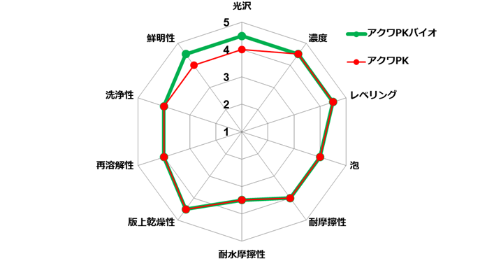 現行インキ「アクワPK」との性能比較