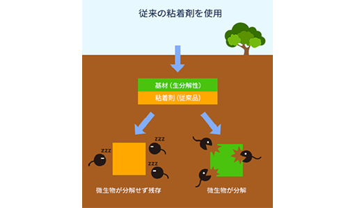 従来の粘着剤を使用した場合のイメージ