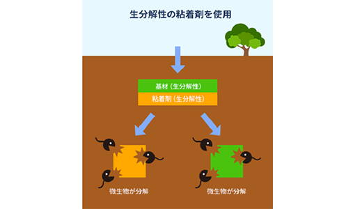 使用生物降解压敏胶时的生物降解图像