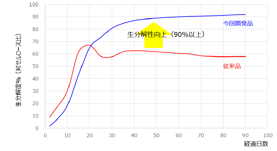 生分解性評価試験 JIS K6953-1:2011
