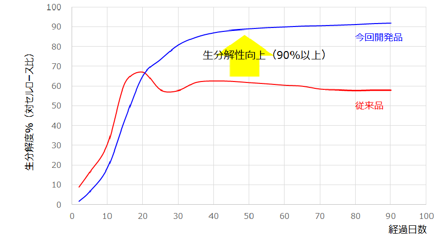 生物降解性评价试验JIS K6953-1:2011