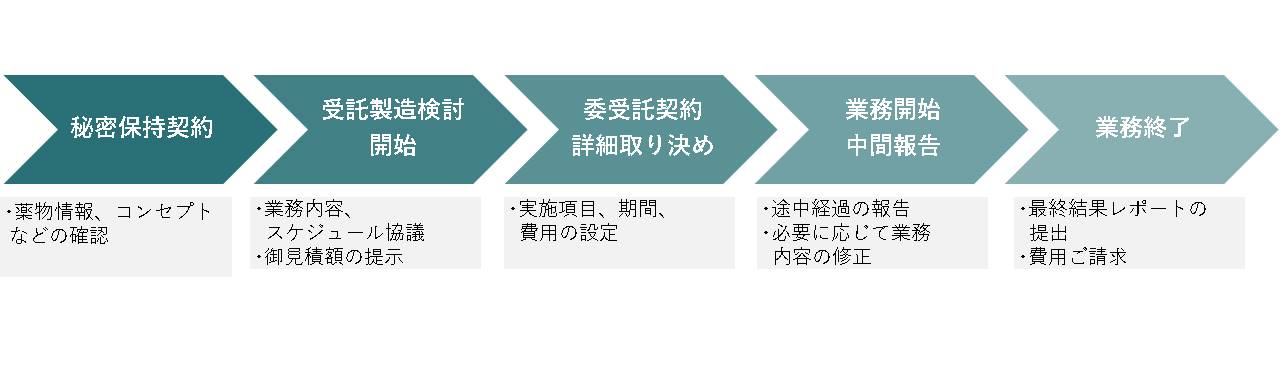 Contract research flow