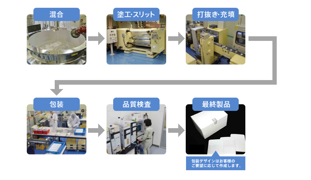 製造工程