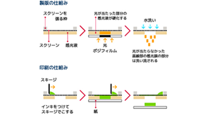 スクリーン印刷の製版・印刷の仕組みのイメージ画像