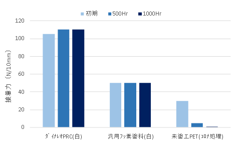 封止剤(EVA)との密着性(85℃85%RH環境下の接着力)のグラフ