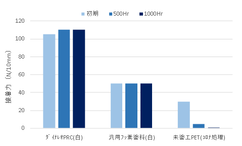 Graph of adhesion with encapsulant (EVA) (adhesion strength at 85°C and 85%RH)