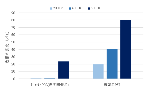 耐候性（SUV照射（100mW/cm2）後の色相）のグラフ
