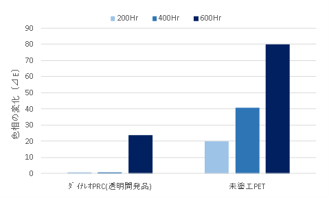 耐候性(SUV照射(100mW/cm2)後の色相)のグラフ