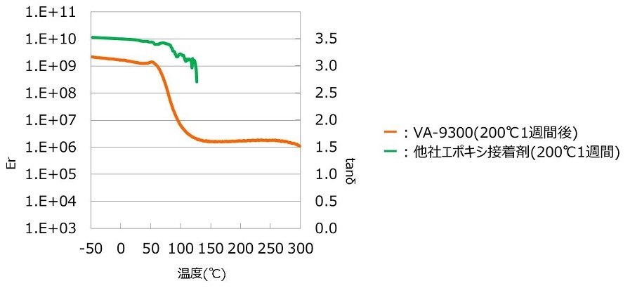 Graph of dynamic viscoelastic behavior after 1 week at 200℃