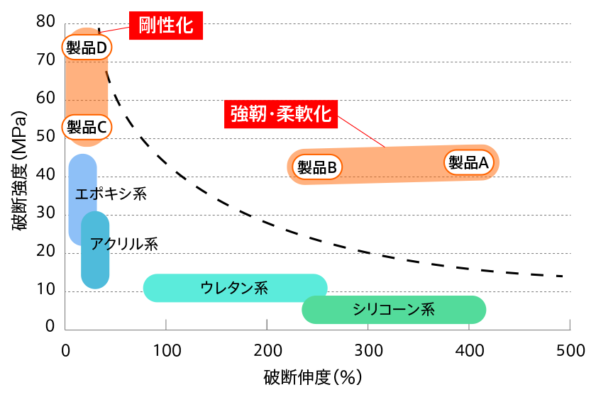 Graph of breaking strength and breaking elongation of paint film