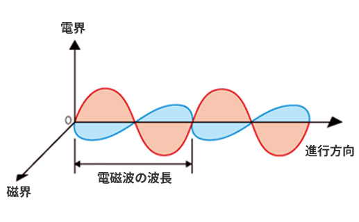 電磁波のイメージ