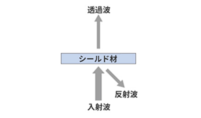 电磁波屏蔽原理 反射损耗