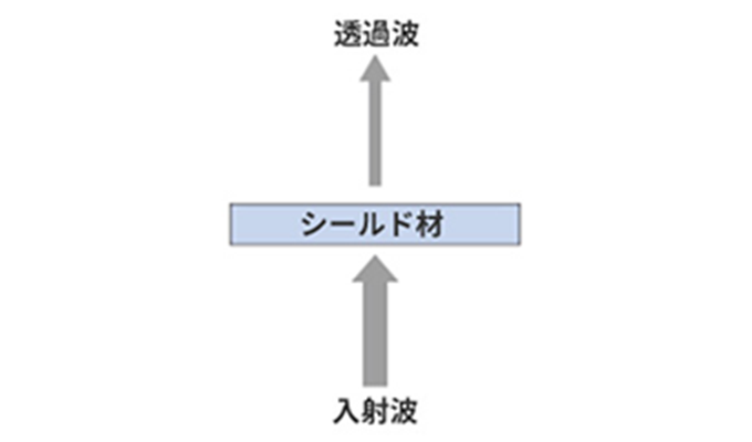 电磁波屏蔽原理 吸收损耗