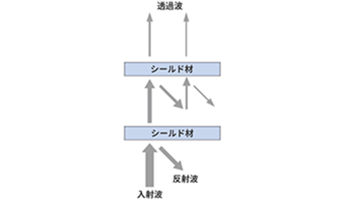 電磁波シールドの原理 多重反射損失