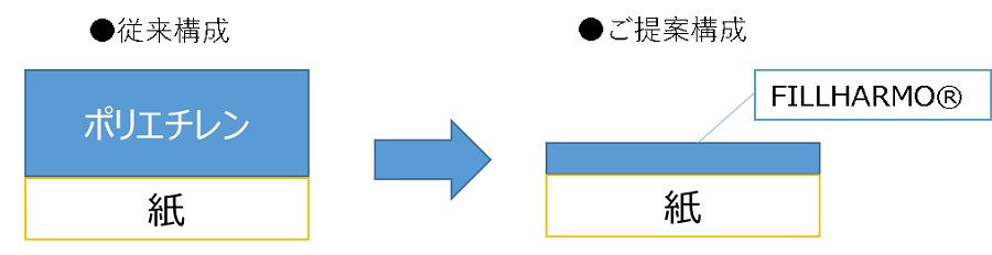 Reducing polyethylene in paper polyethylene packaging