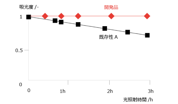 蛍光色材の光安定性