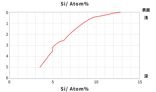 Gradient degree of silicone polymer in coating film