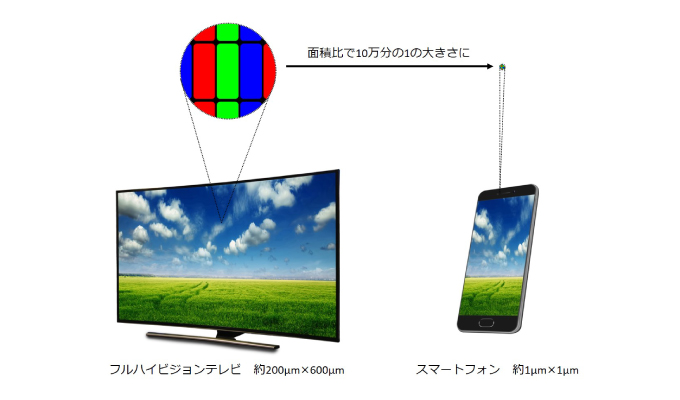 フルハイビジョンテレビとスマートフォンのカメラで使用されるカラーフィルタの面積比較